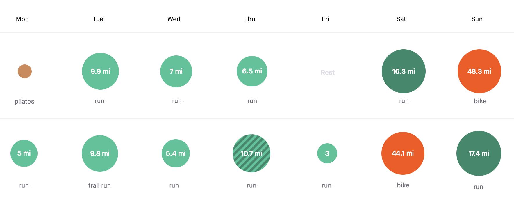 (Two similar-looking training weeks, but felt like garbage during the bottom one.)
